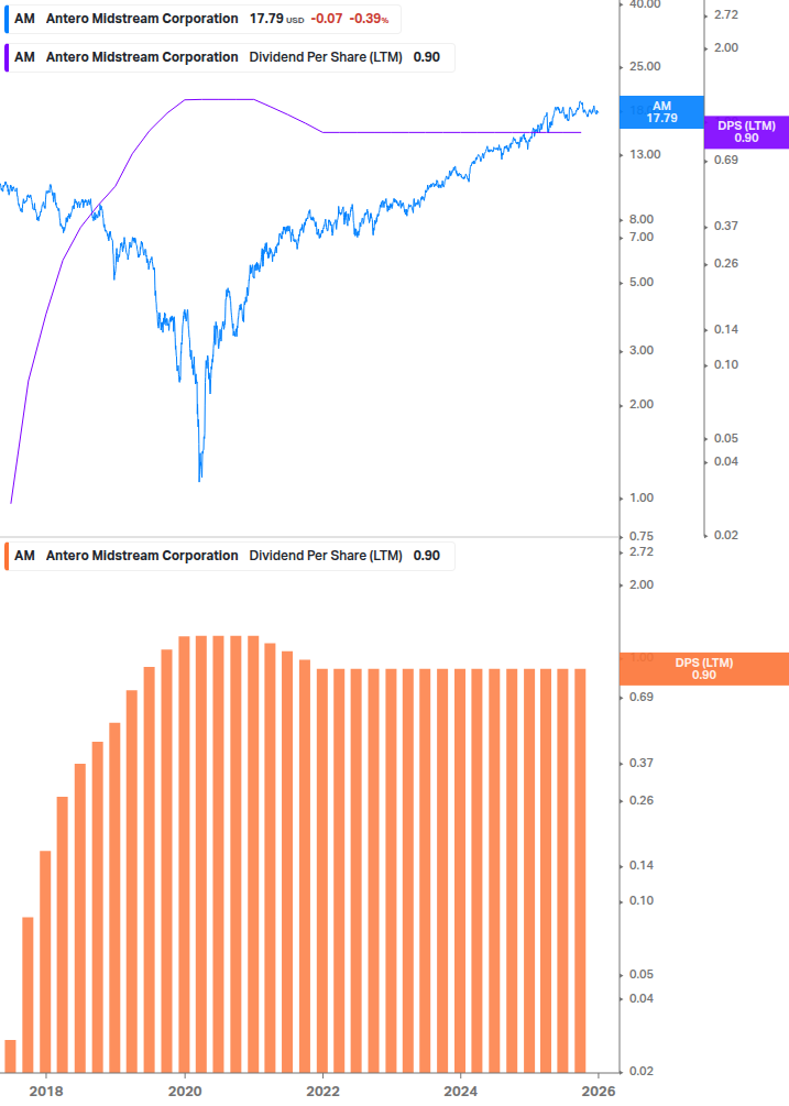 Dividend Growth Chart