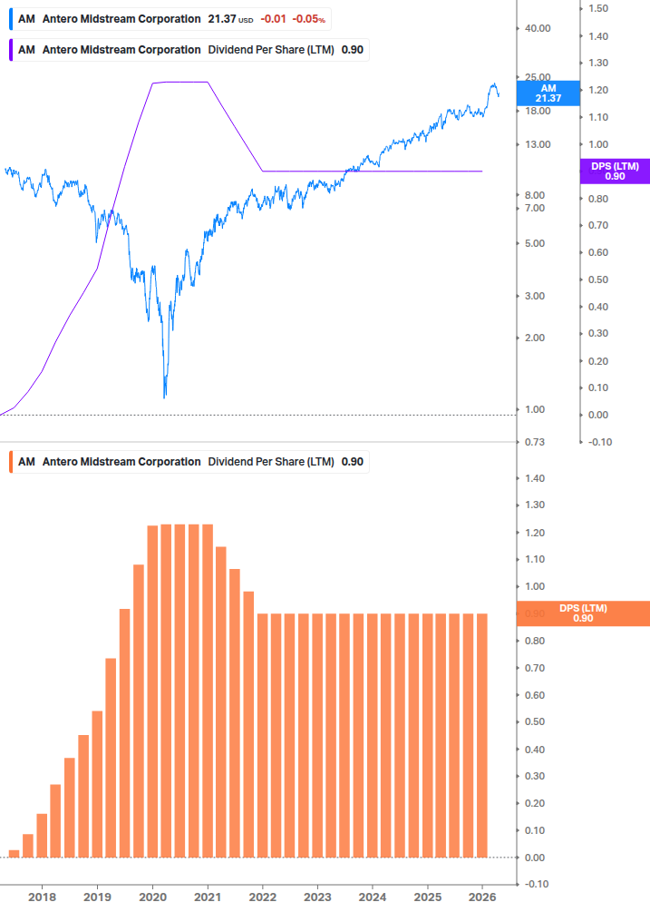 Dividend Growth Chart