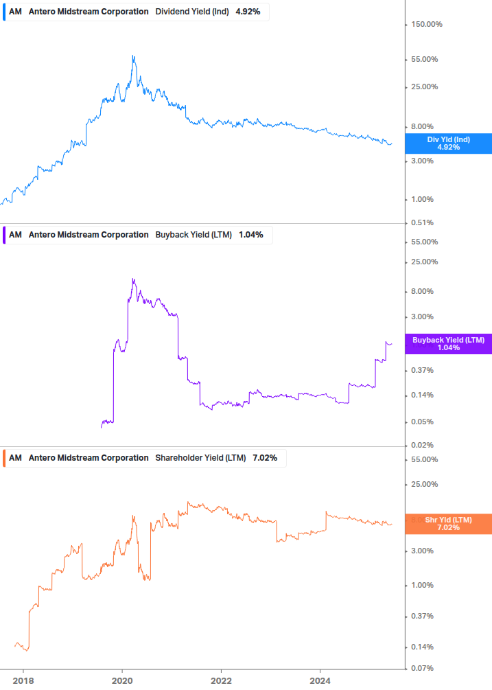 Shareholder Yield Chart