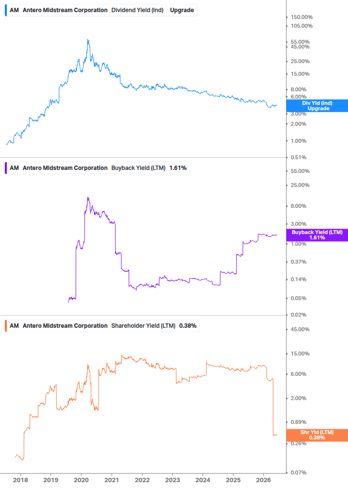 Shareholder Yield Chart