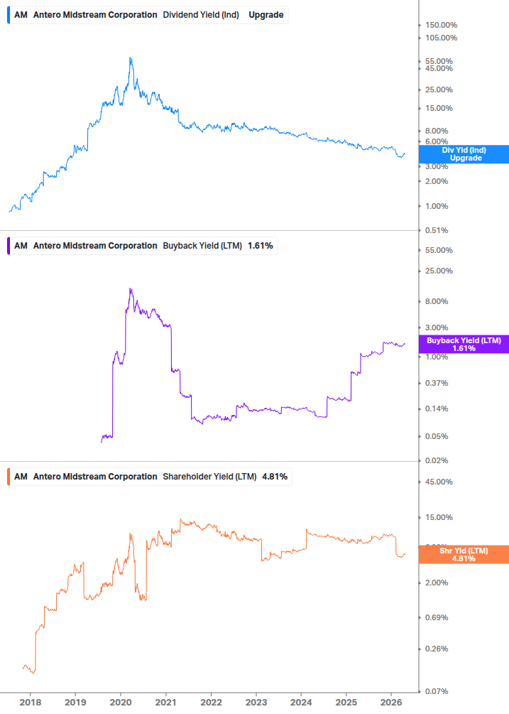 Shareholder Yield Chart