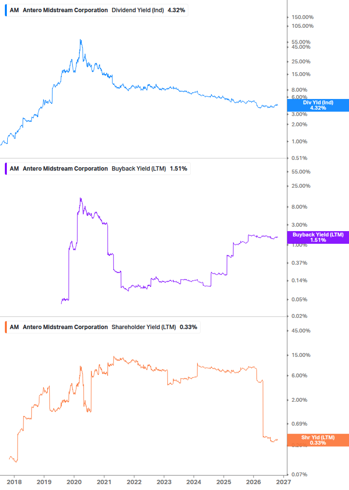Shareholder Yield Chart
