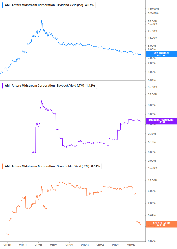 Shareholder Yield Chart