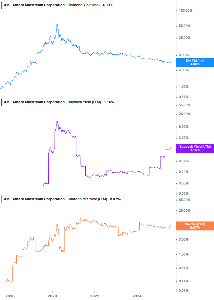 Shareholder Yield Chart