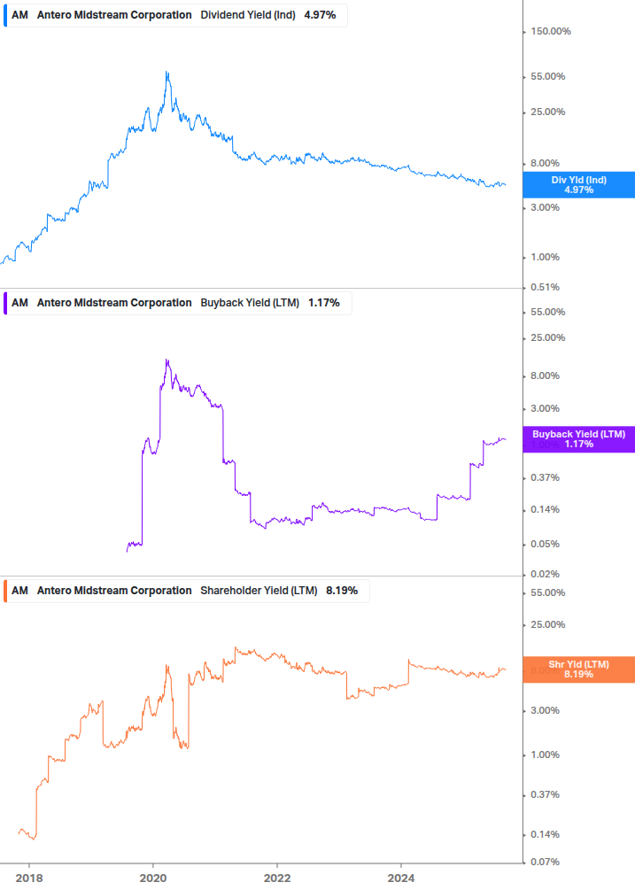 Shareholder Yield Chart