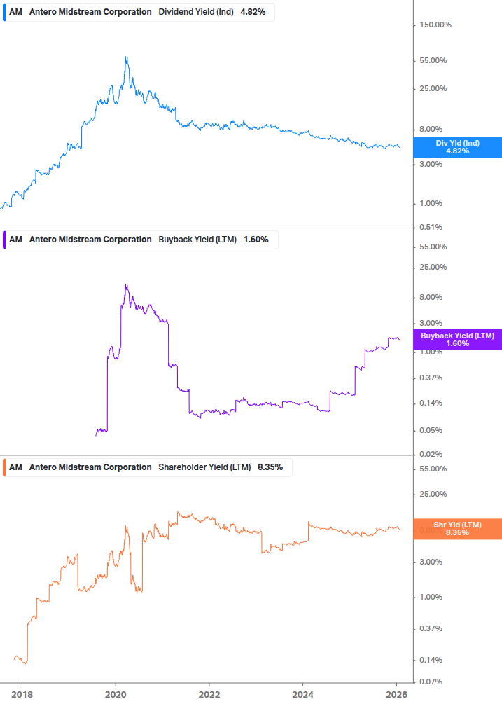Shareholder Yield Chart