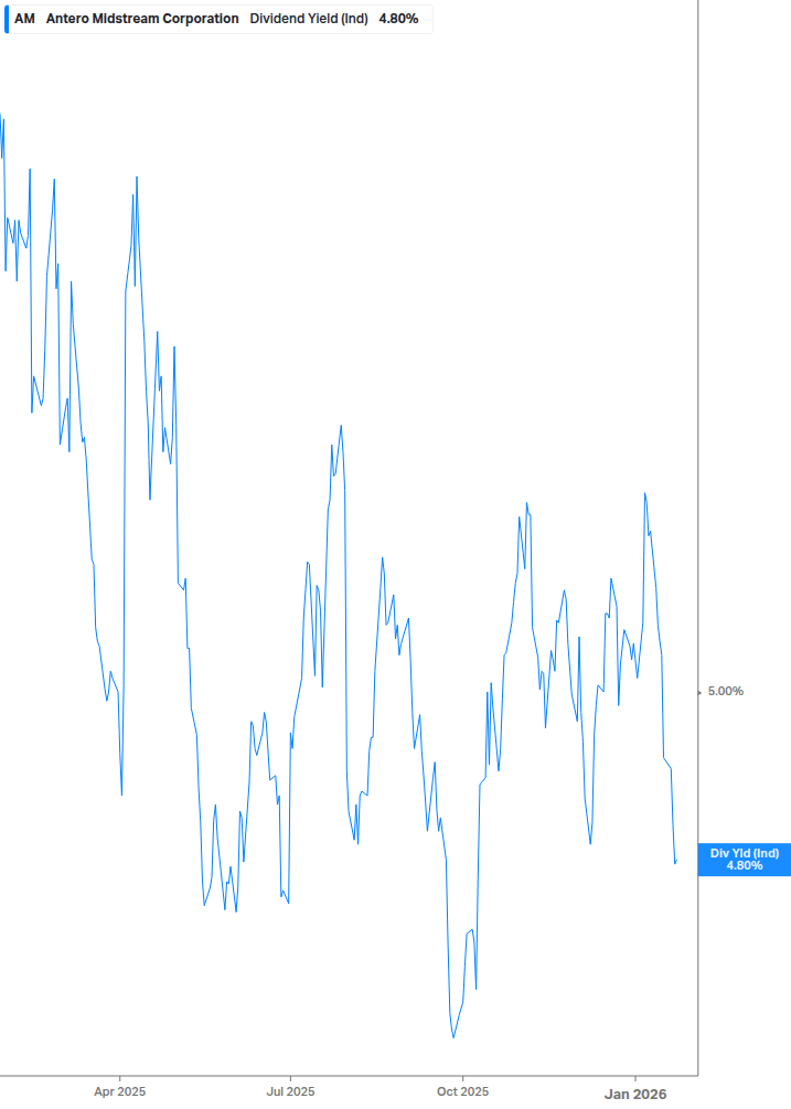 Dividend Yield Chart