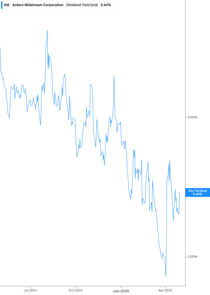Dividend Yield Chart