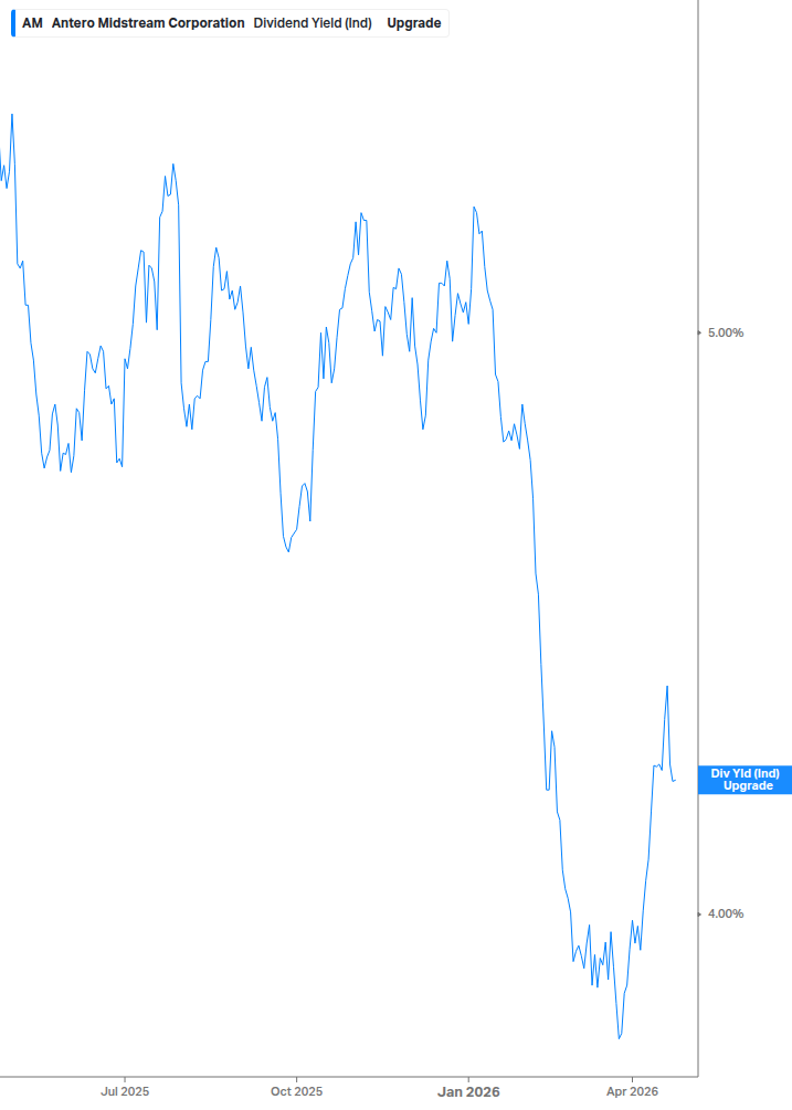 Dividend Yield Chart