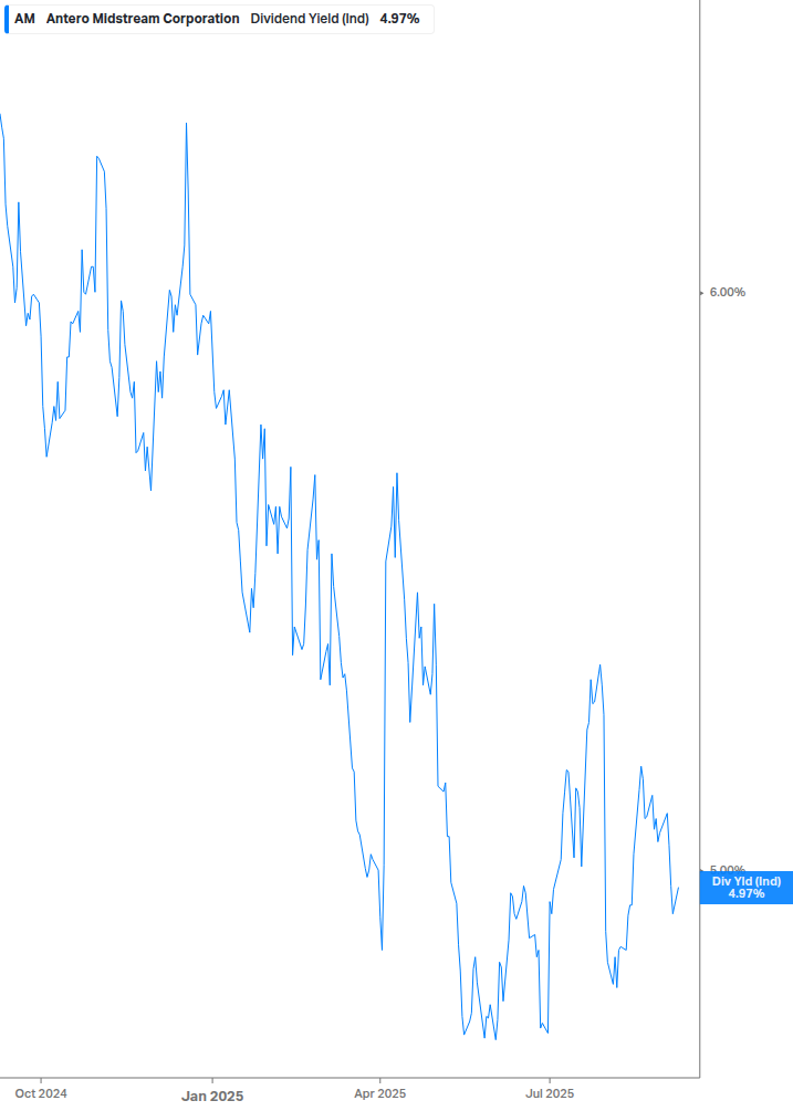 Dividend Yield Chart