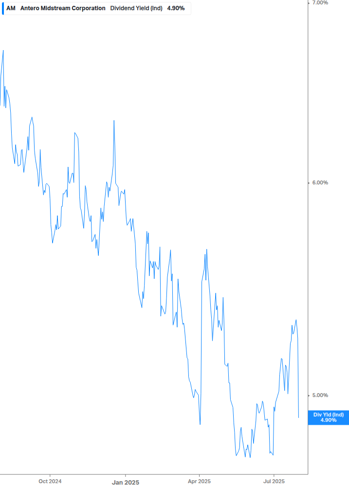 Dividend Yield Chart