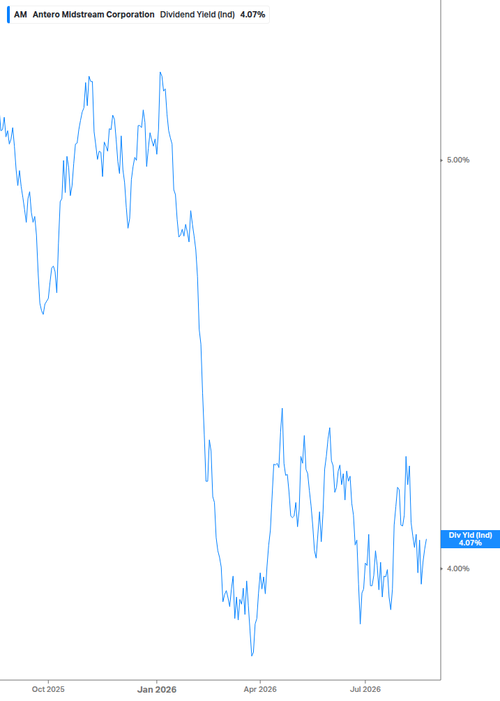 Dividend Yield Chart