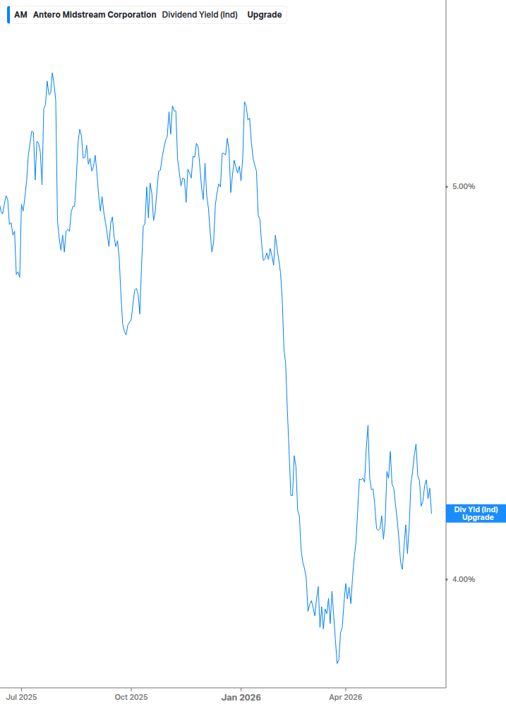 Dividend Yield Chart
