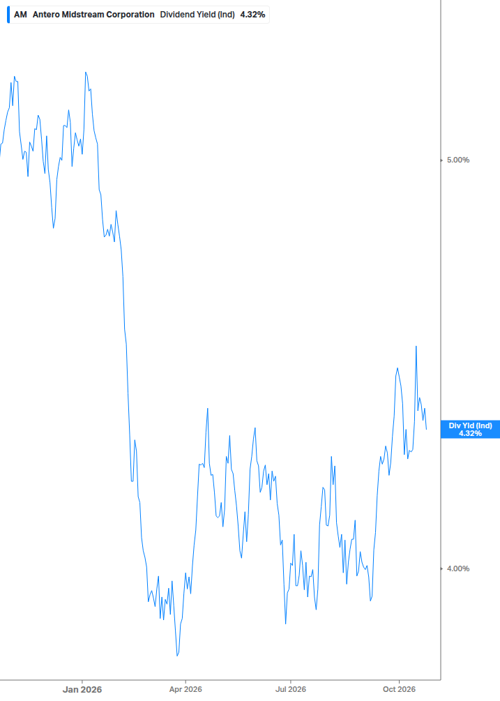 Dividend Yield Chart