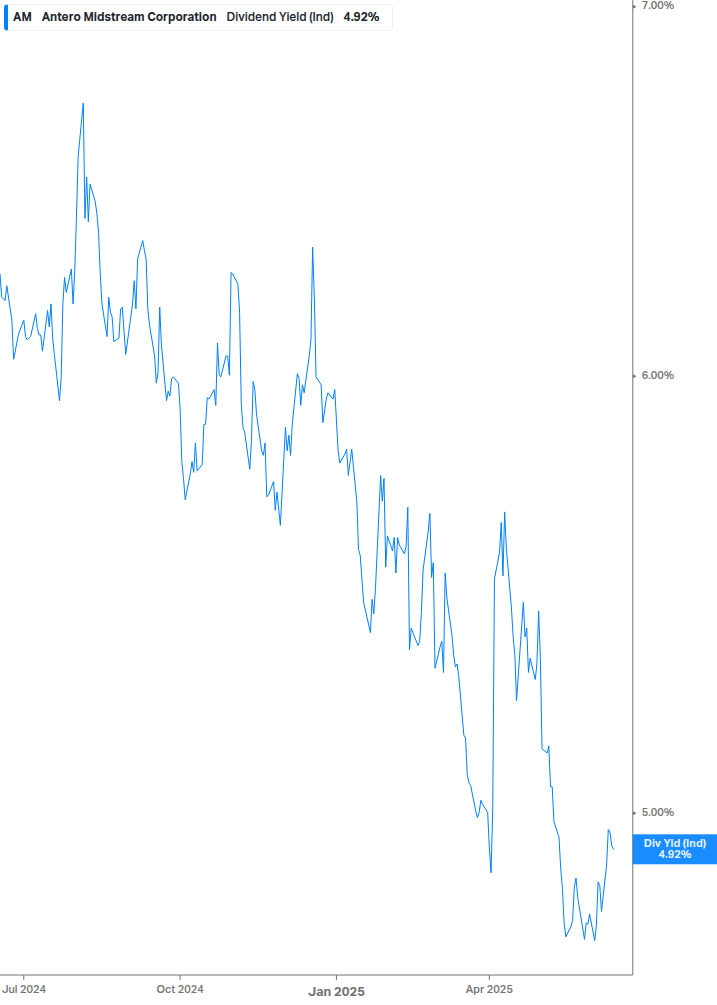 Dividend Yield Chart