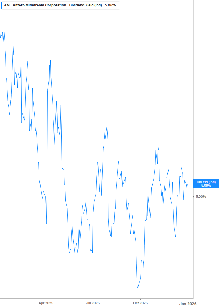 Dividend Yield Chart
