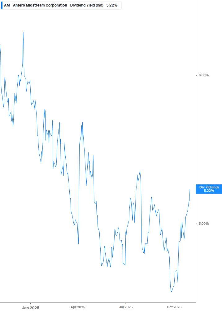 Dividend Yield Chart