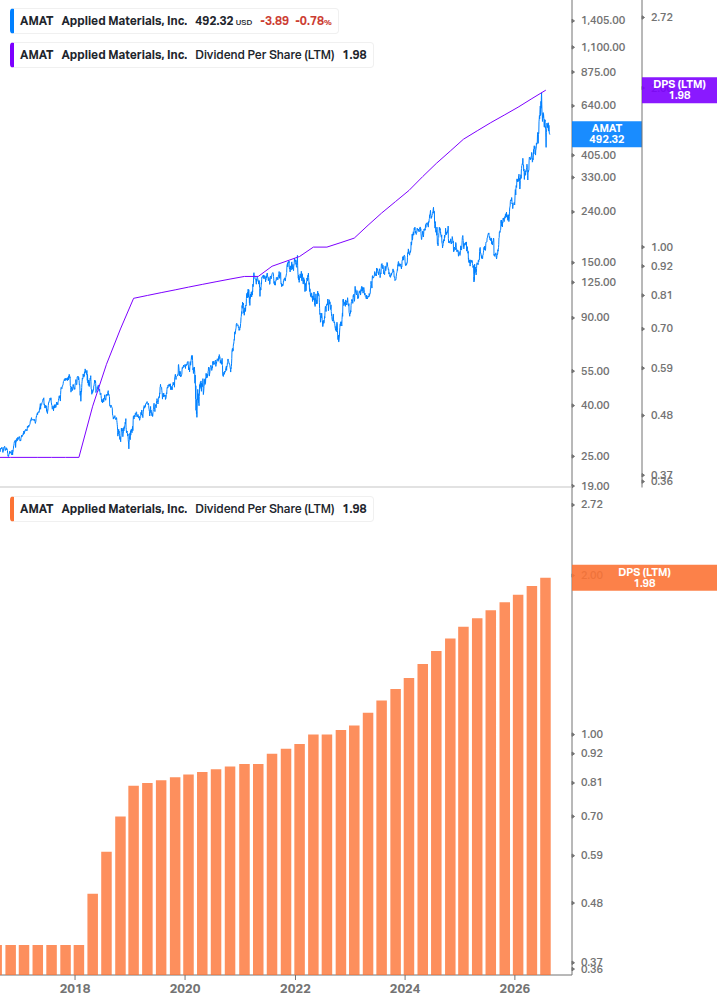 Dividend Growth Chart