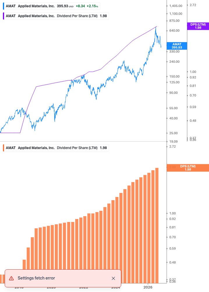 Dividend Growth Chart