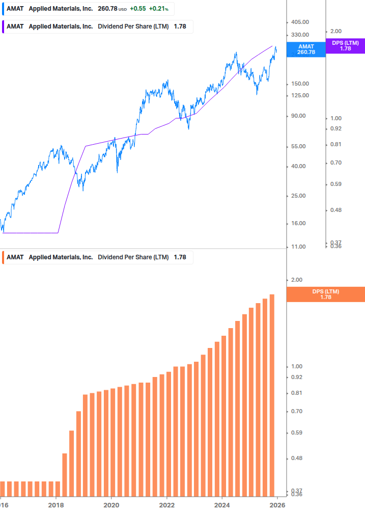 Dividend Growth Chart