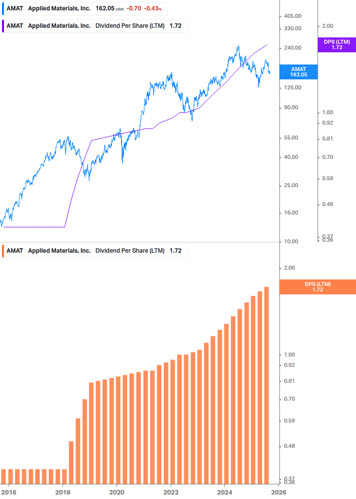 Dividend Growth Chart
