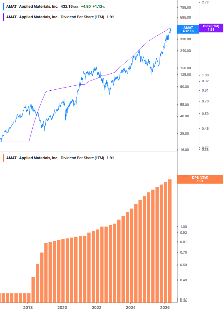Dividend Growth Chart