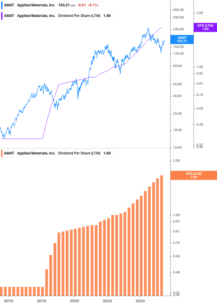 Dividend Growth Chart