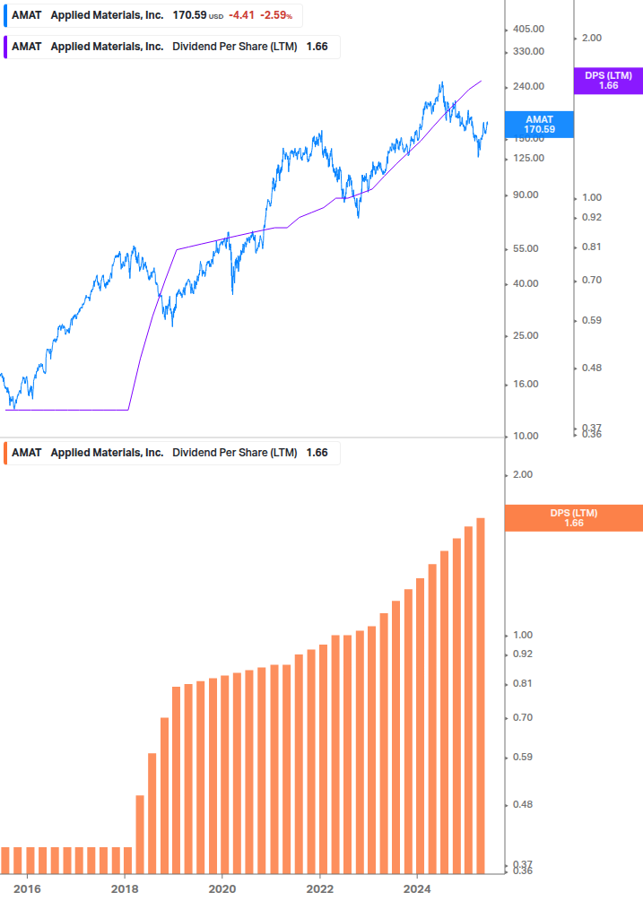 Dividend Growth Chart