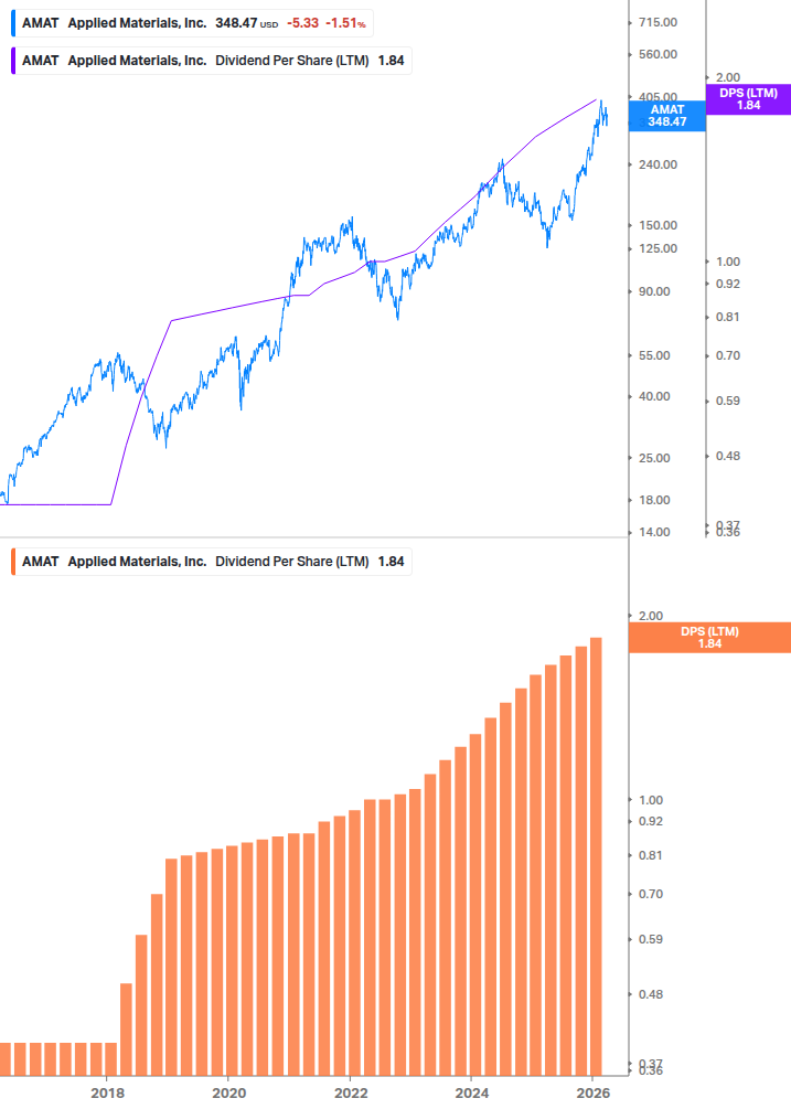 Dividend Growth Chart
