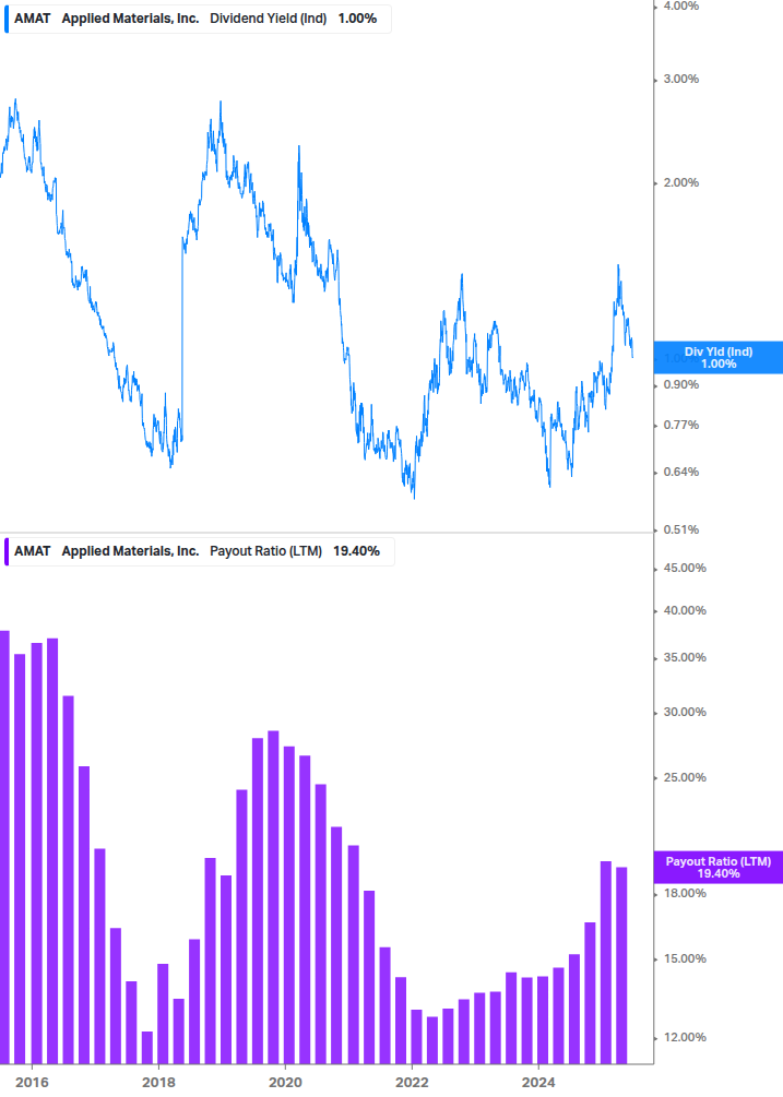 Dividend Safety Chart