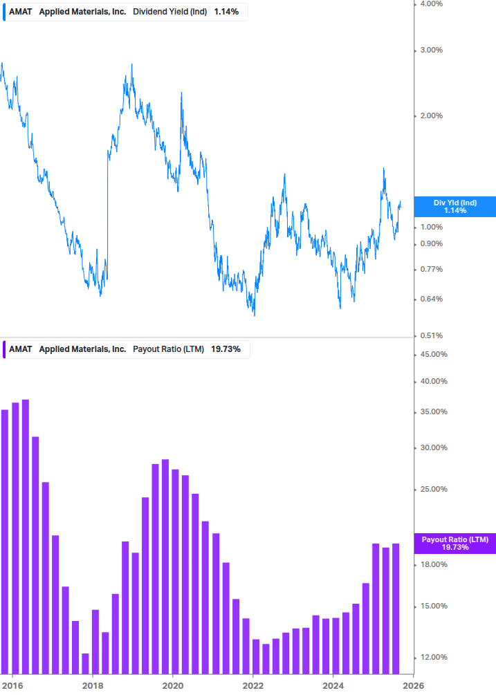 Dividend Safety Chart