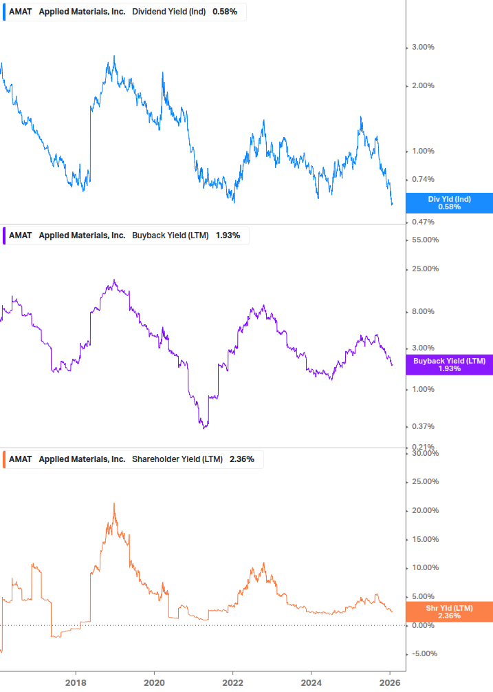 Shareholder Yield Chart