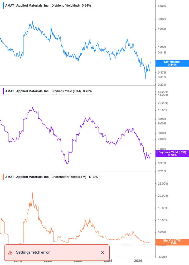 Shareholder Yield Chart