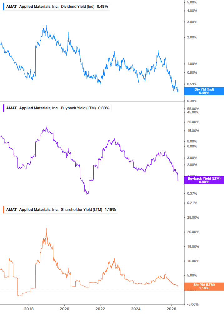 Shareholder Yield Chart