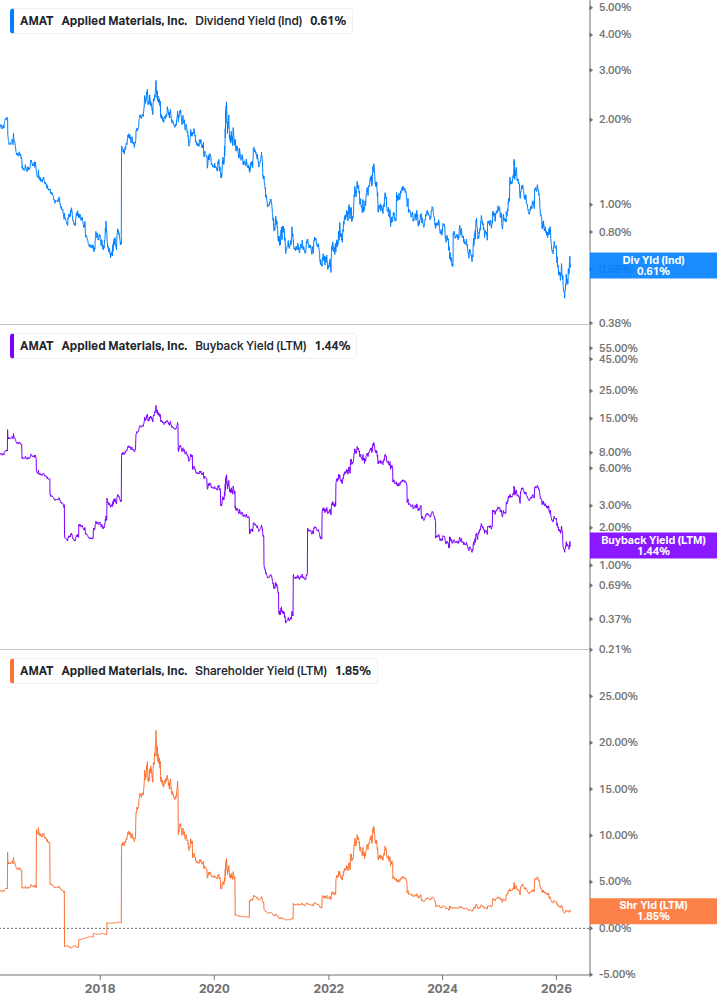 Shareholder Yield Chart