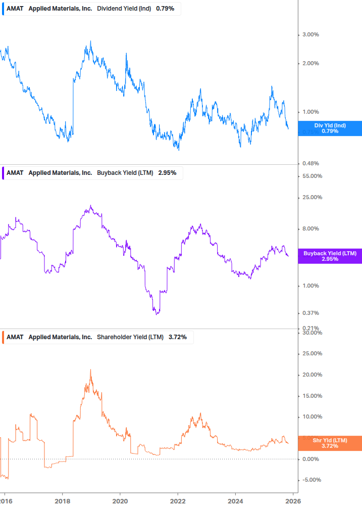 Shareholder Yield Chart