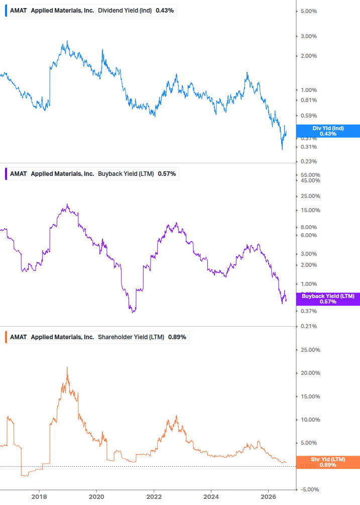 Shareholder Yield Chart