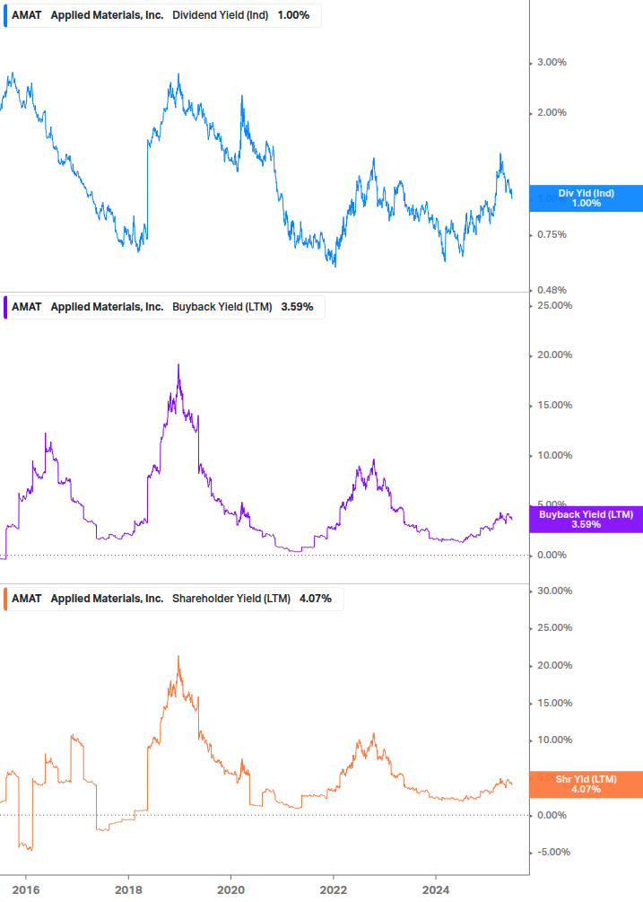 Shareholder Yield Chart