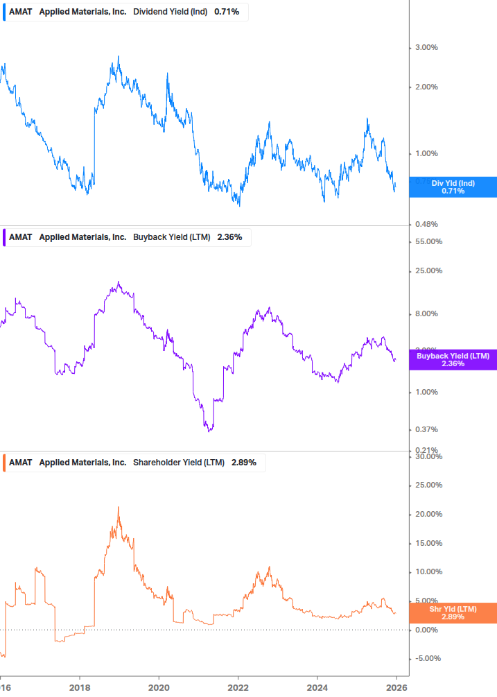 Shareholder Yield Chart