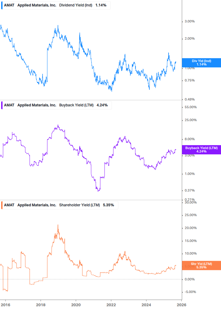 Shareholder Yield Chart