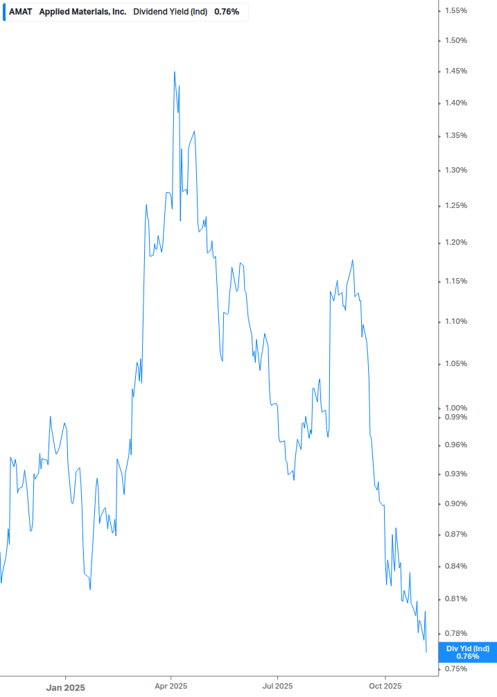 Dividend Yield Chart