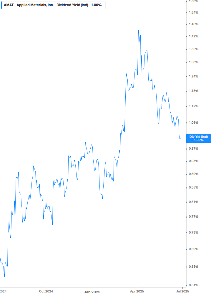 Dividend Yield Chart