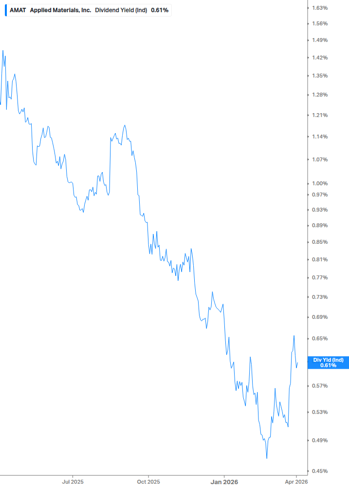 Dividend Yield Chart