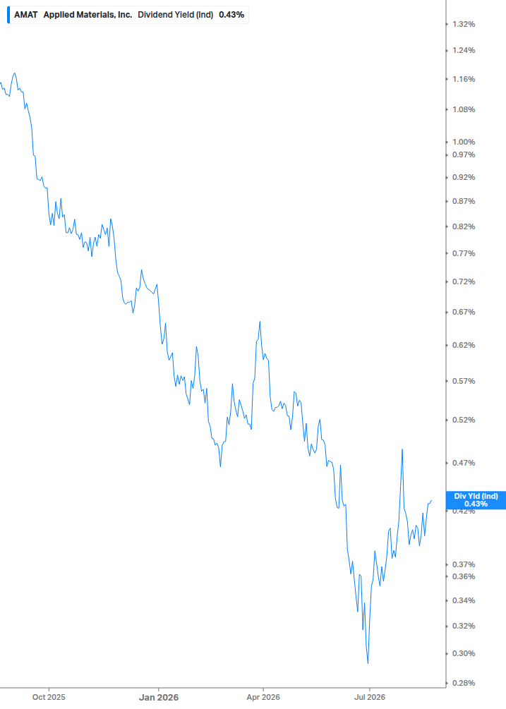Dividend Yield Chart
