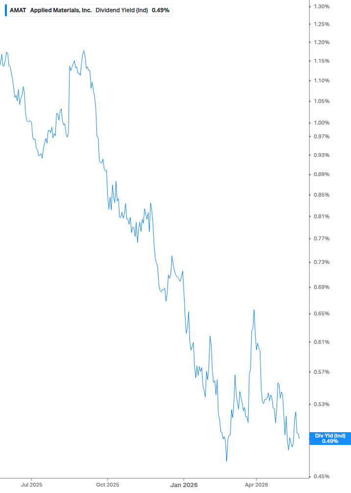 Dividend Yield Chart