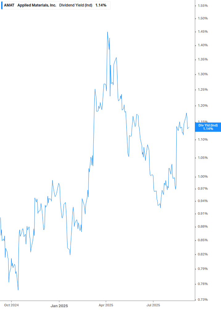 Dividend Yield Chart