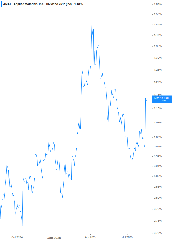 Dividend Yield Chart