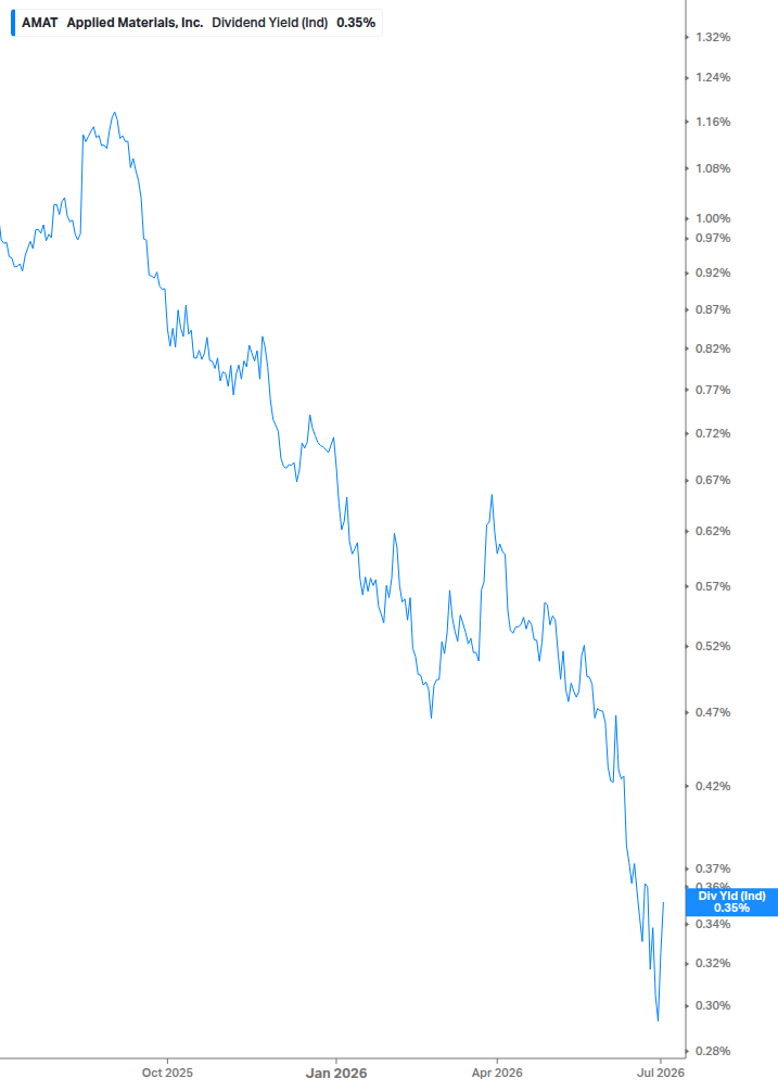 Dividend Yield Chart