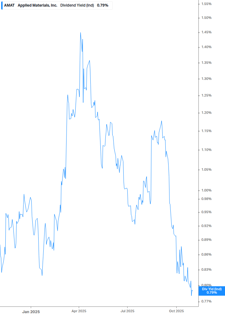 Dividend Yield Chart