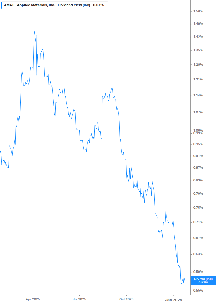 Dividend Yield Chart